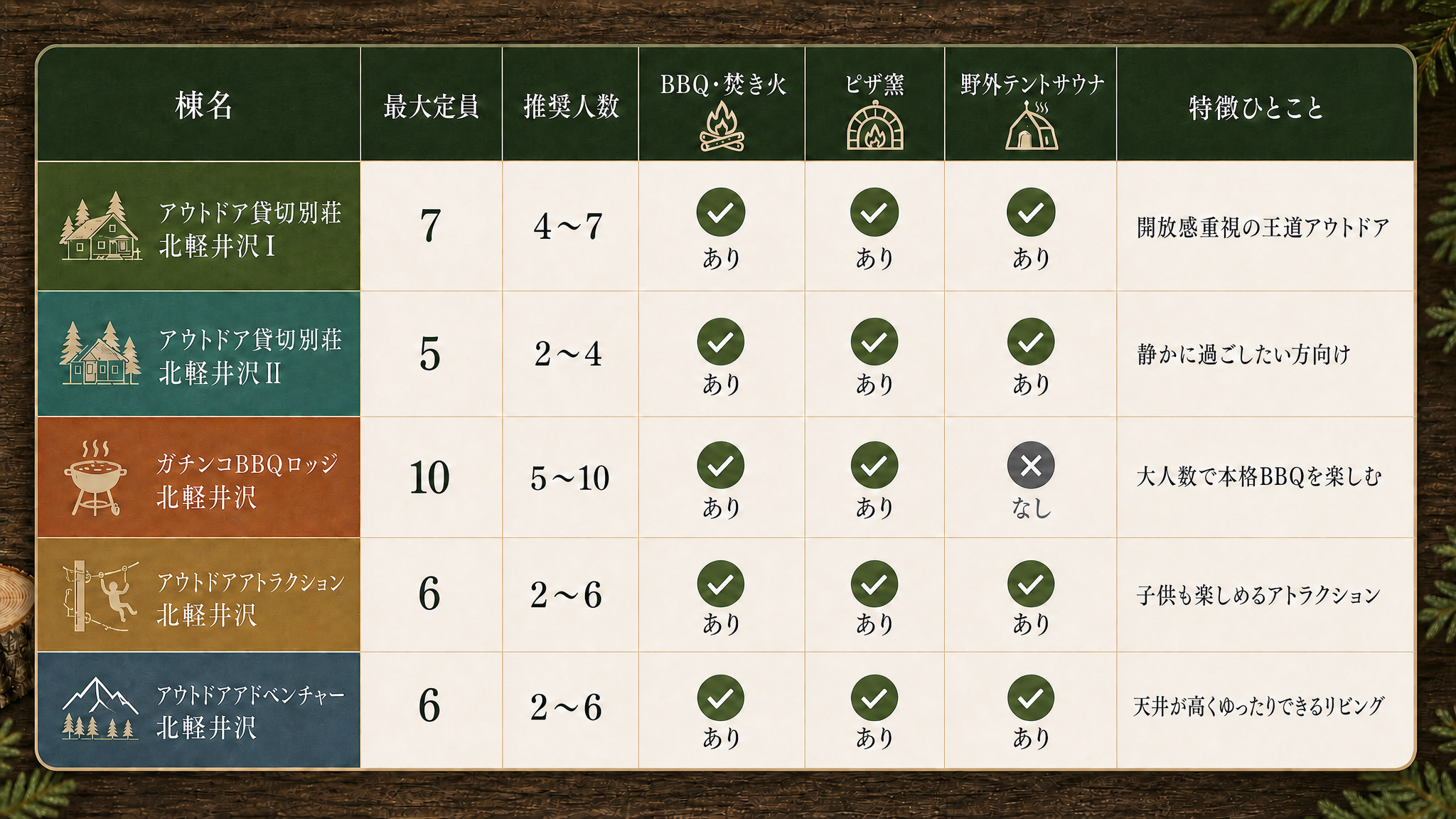 5棟の最大定員、推奨人数、設備、特徴ひとことの比較表