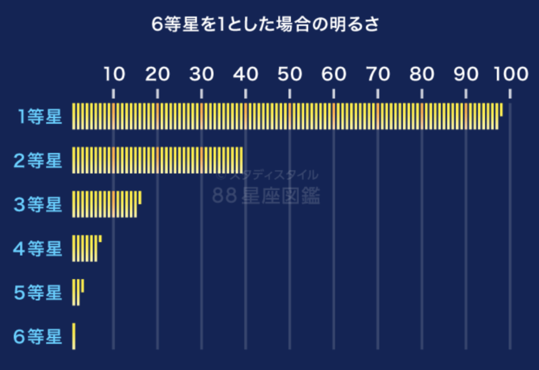 星の明るさ
