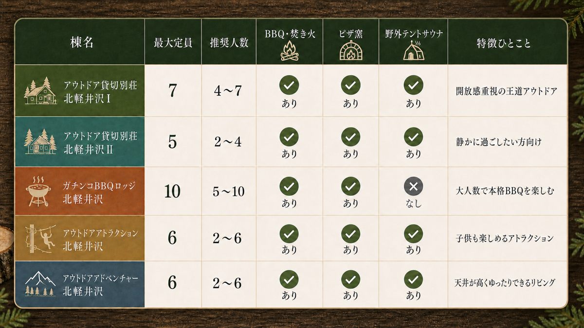 北軽井沢の貸切別荘5棟の定員、推奨人数、BBQ、焚火、ピザ窯、野外サウナなどの設備比較表